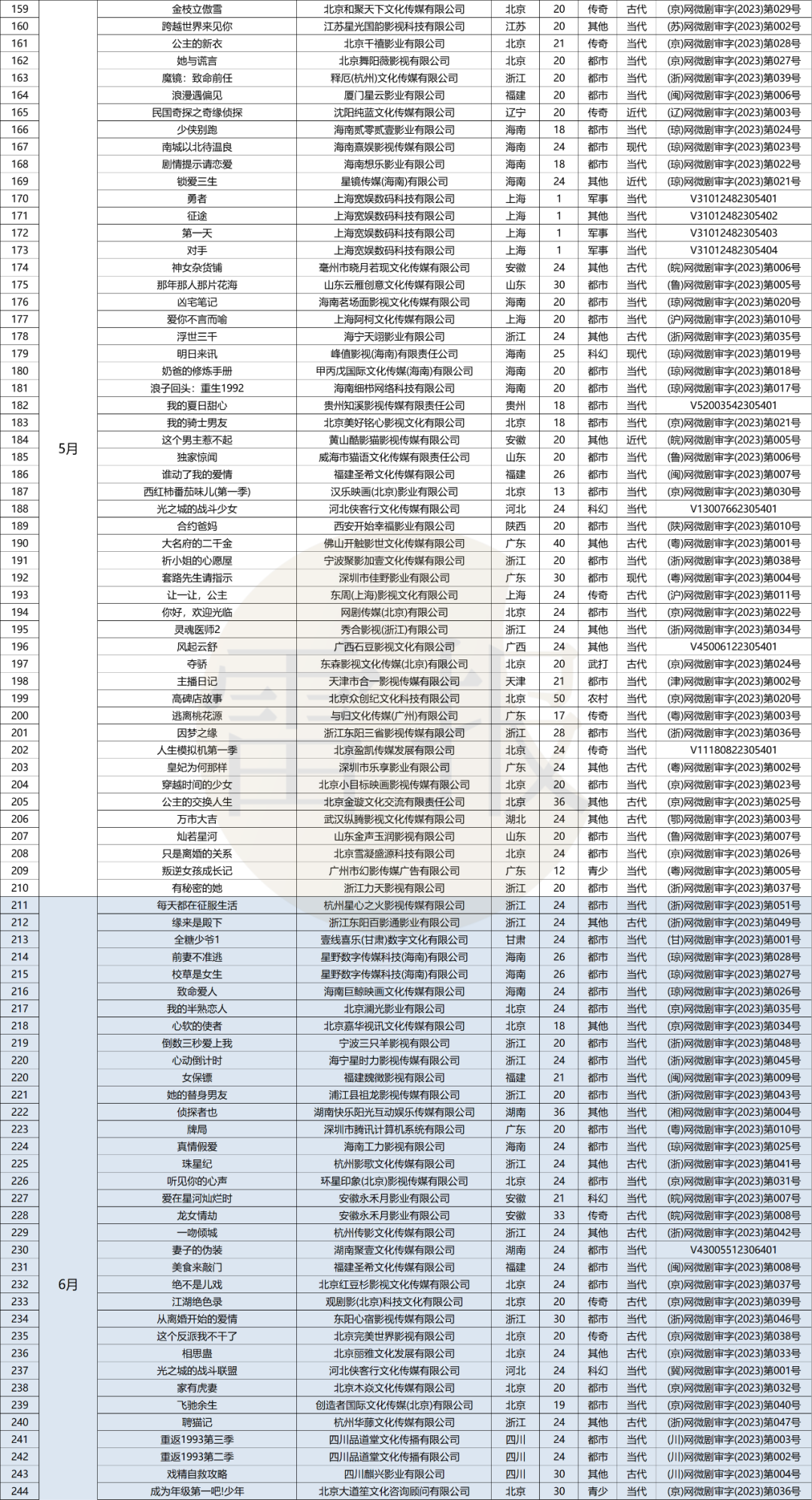 一年备案572部短剧,爆款不多,月入4亿只是“童话”|雷报