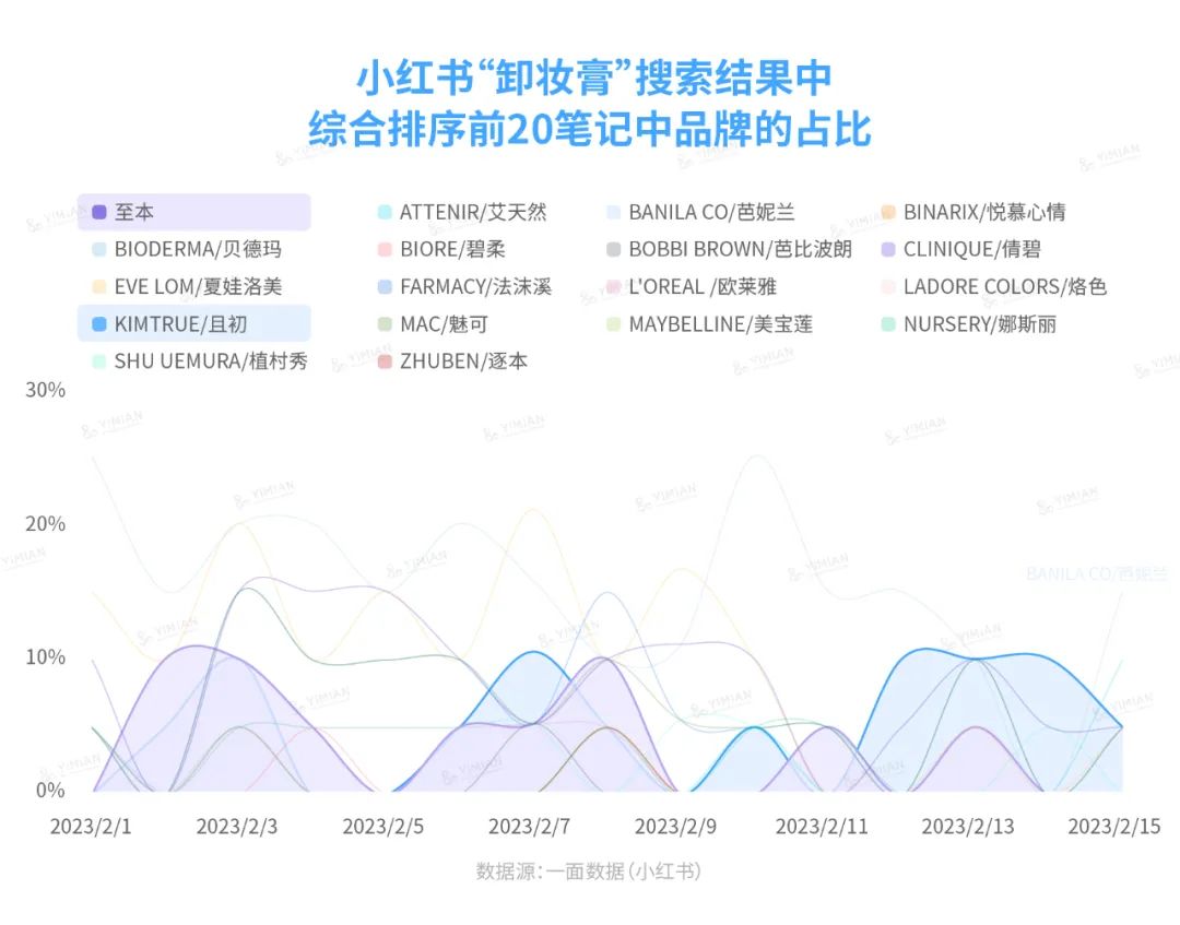 行业洞察 | 至本且初“打”起来,伤的却是小红书?