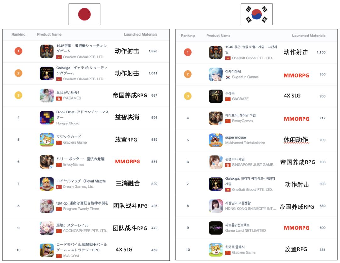 日韩首周收入曝光!全网最详细《哈利波特:魔法觉醒》出海日韩观察