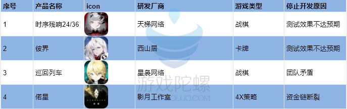 2023二游赛道：22款核心二游上线，19款二游停运，4款夭折