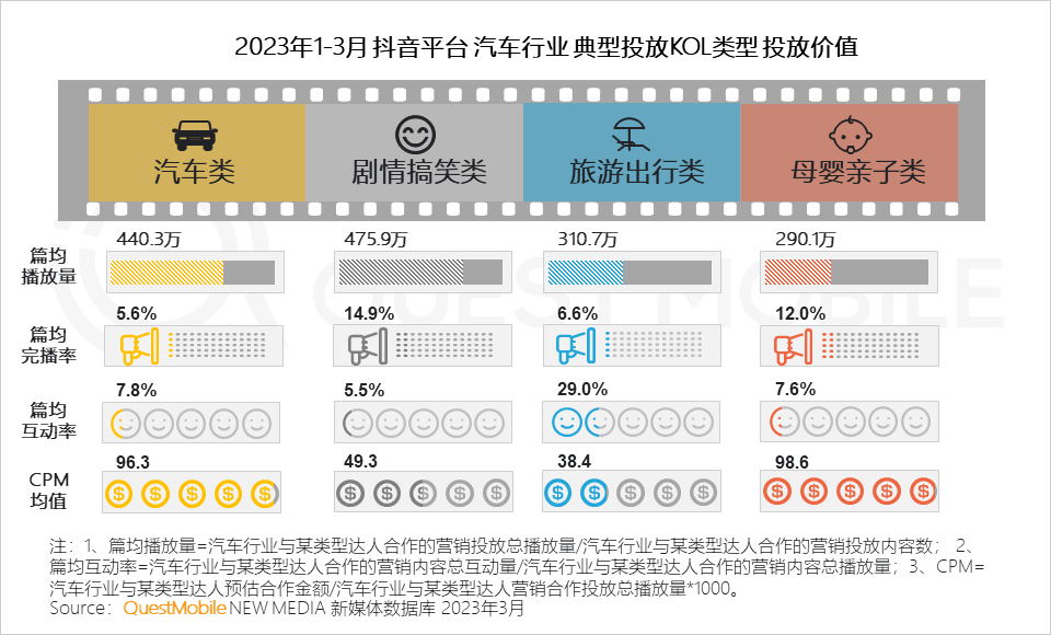 QuestMobile 2023汽车行业营销生态洞察：新能源车持续攀升至汽车总销量的2成，哪两大趋势撬动了汽车内容营销变局？