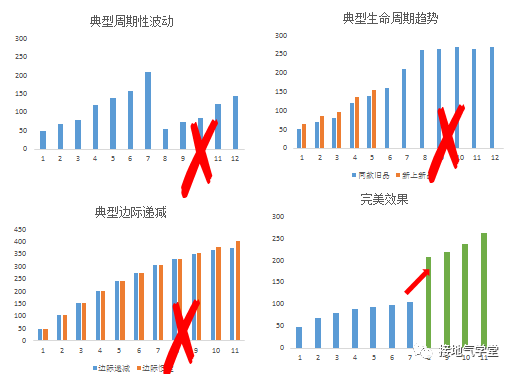 数据分析,如何挖掘潜在业务机会