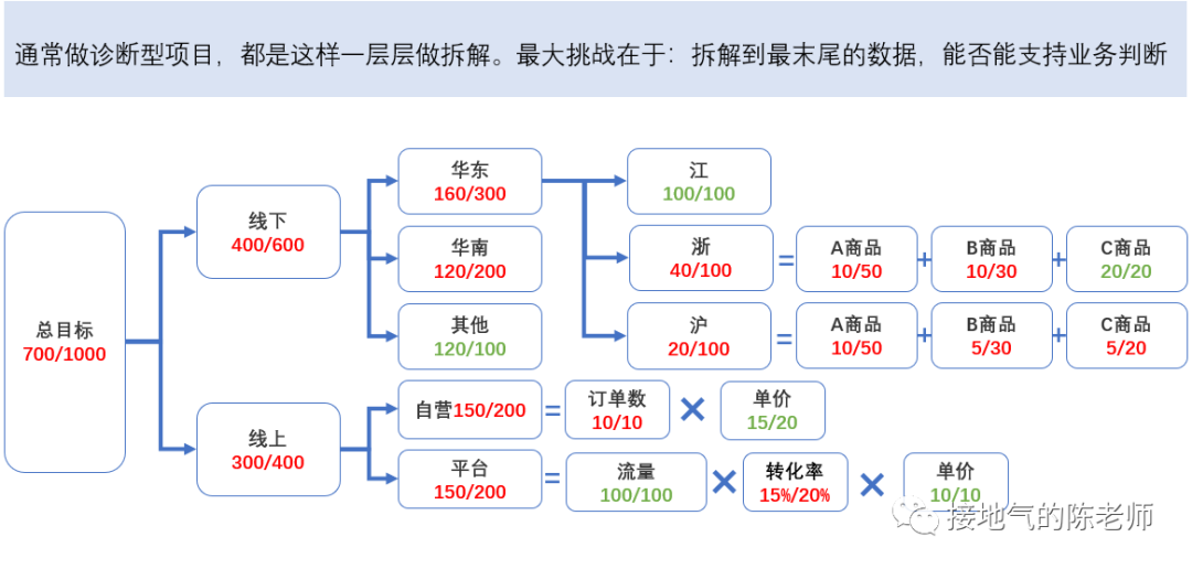 这才是真正的数据分析项目，而不是取数发通报
