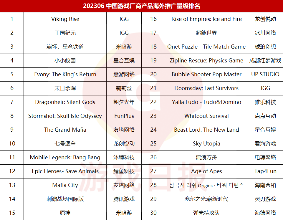 莉莉丝朝夕光年产品冲进前十，IGG新游收缩成本？6月这些国产游戏在海外疯狂买量