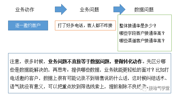 别再喊&ldquo;要提升&rdquo;，这才是有用的销售分析报告