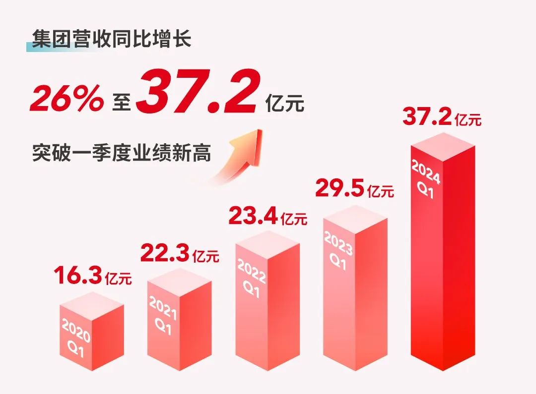 一季度业绩狂飙,名创优品做对了什么?