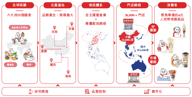 雪王IP +出海,是蜜雪冰城登陆港交所想讲的“新故事”?