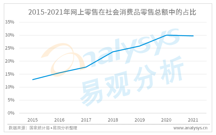 影响电商发展的重要因素及电商未来的发展可能
