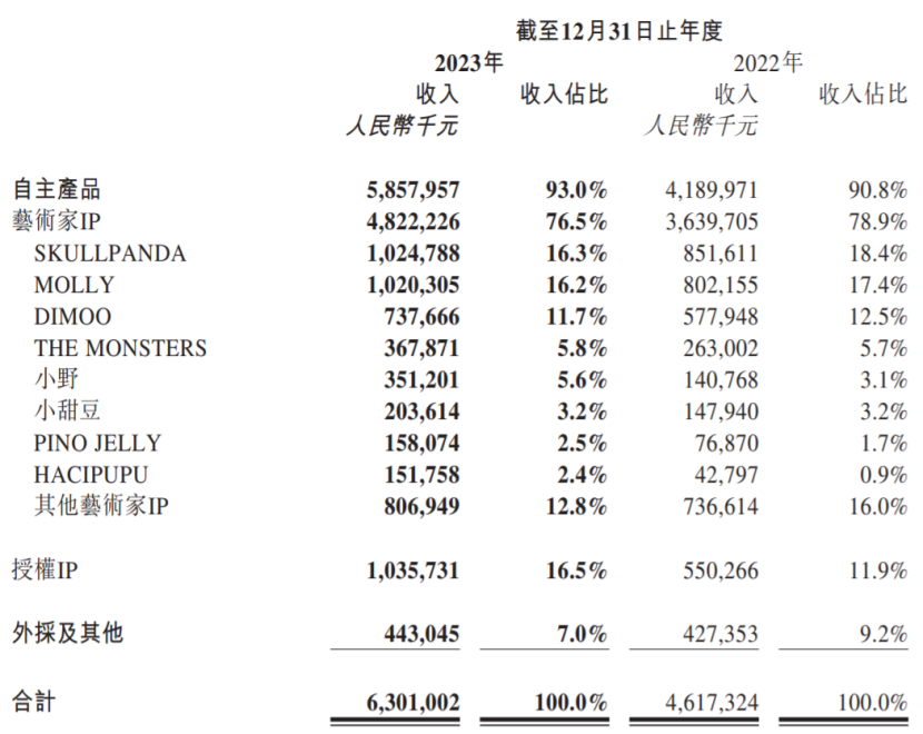 19家玩具公司一年赚15亿,泡泡玛特一家占10亿|雷报