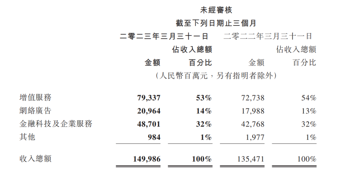 视频号成腾讯营收新增量