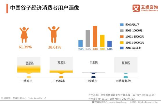 疯狂的谷子,被掏空的年轻人