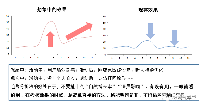 高手的数据分析方法之三:趋势分析法