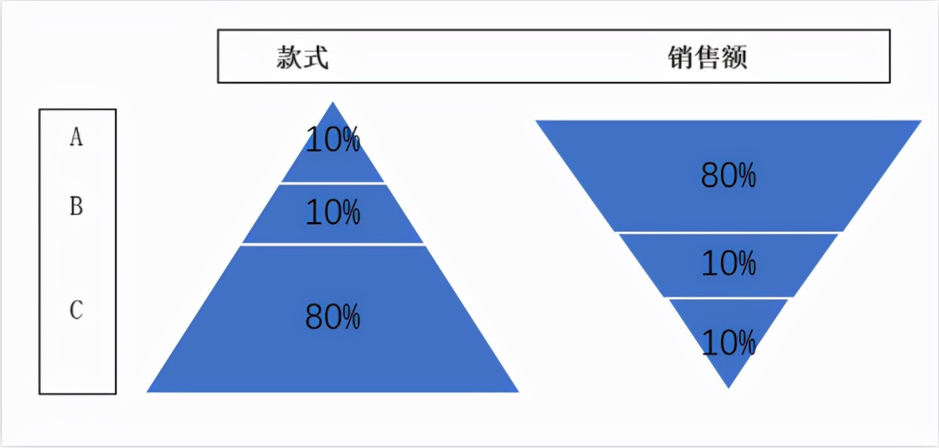 详解3种常用数据分析方法,满足你职场95%的高频需求