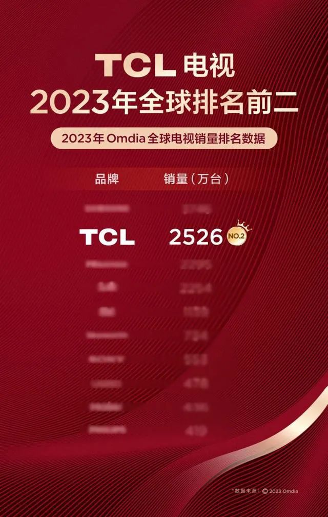 西班牙阿根廷双双拿下冠军,TCL拿下了球迷的心