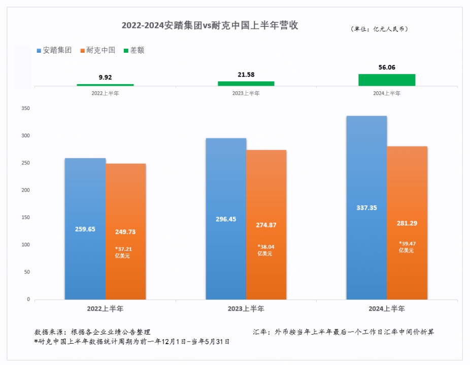 主场竞争,安踏把背影留给耐克