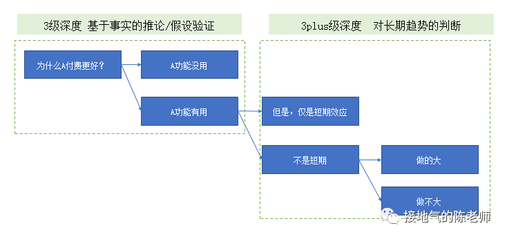 5个等级的数据分析，哪个最深入？