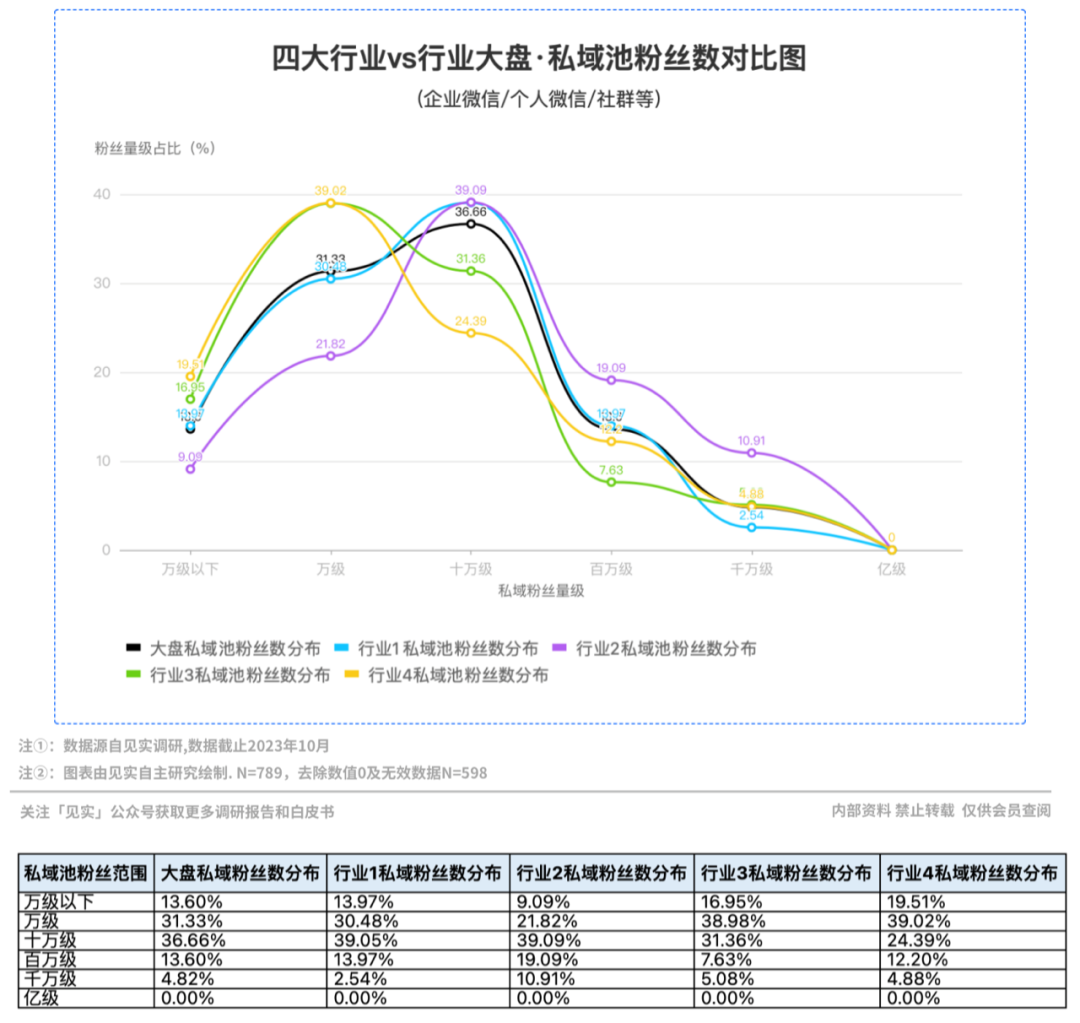 10万才是私域第一道坎,比预想还要低!