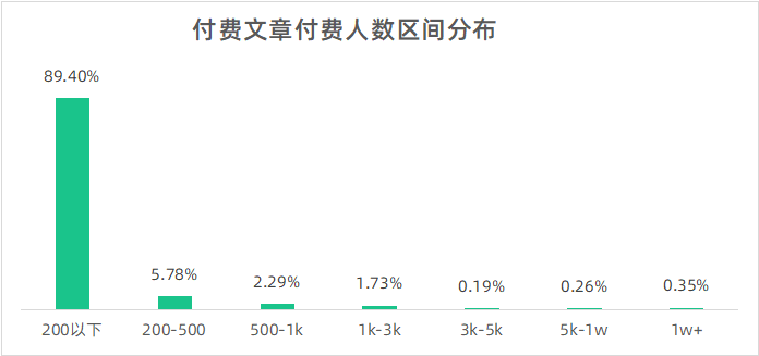 单篇文章收入20W,公众号付费阅读还“香”吗?