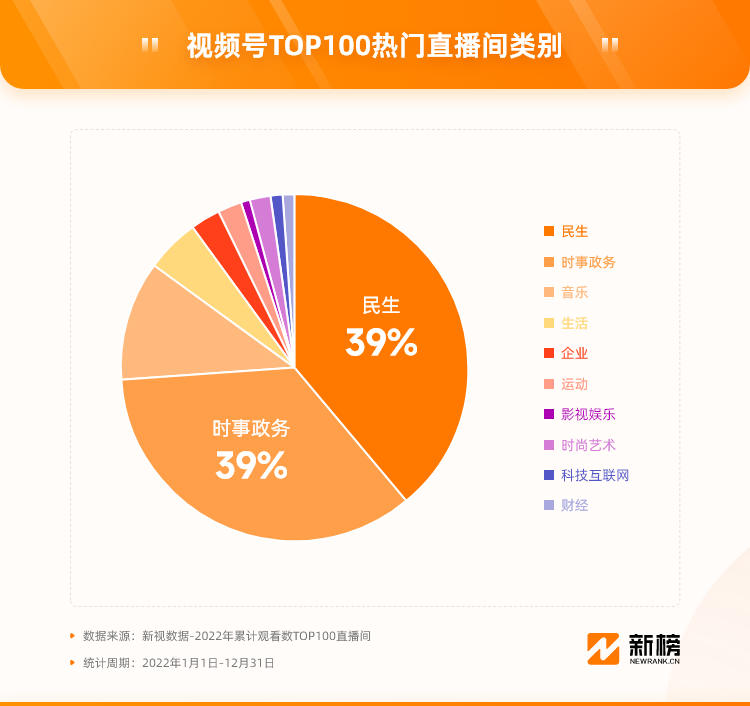 视频号2022复盘：演唱会破圈，百万粉创作者涌现，电商闭环或迎来爆发
