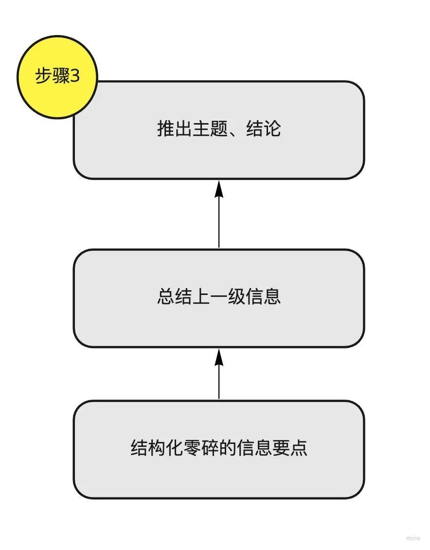 图解|写文章如何能有清晰的逻辑感 图解|写文章如何能有清晰的逻辑感