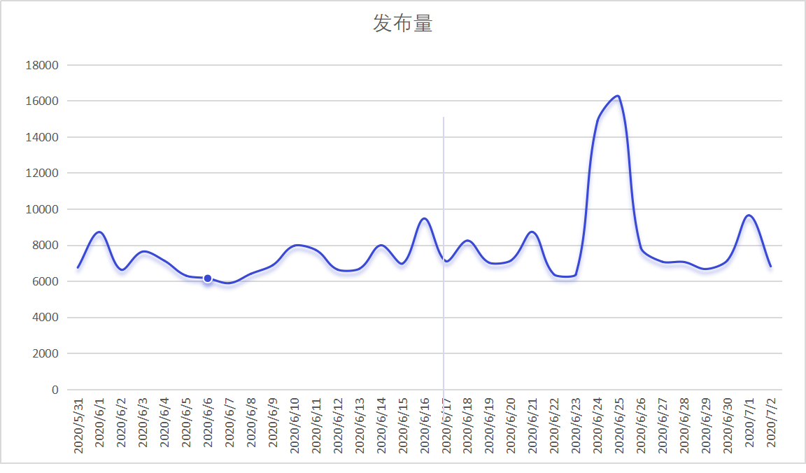 笔者所运营社区某段时间发布