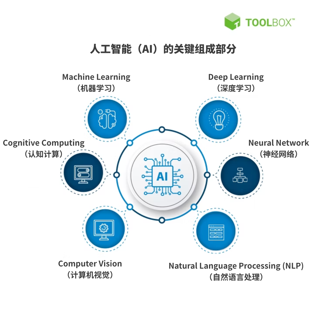 AI 如何重塑商业分析:从数据到决策的革命