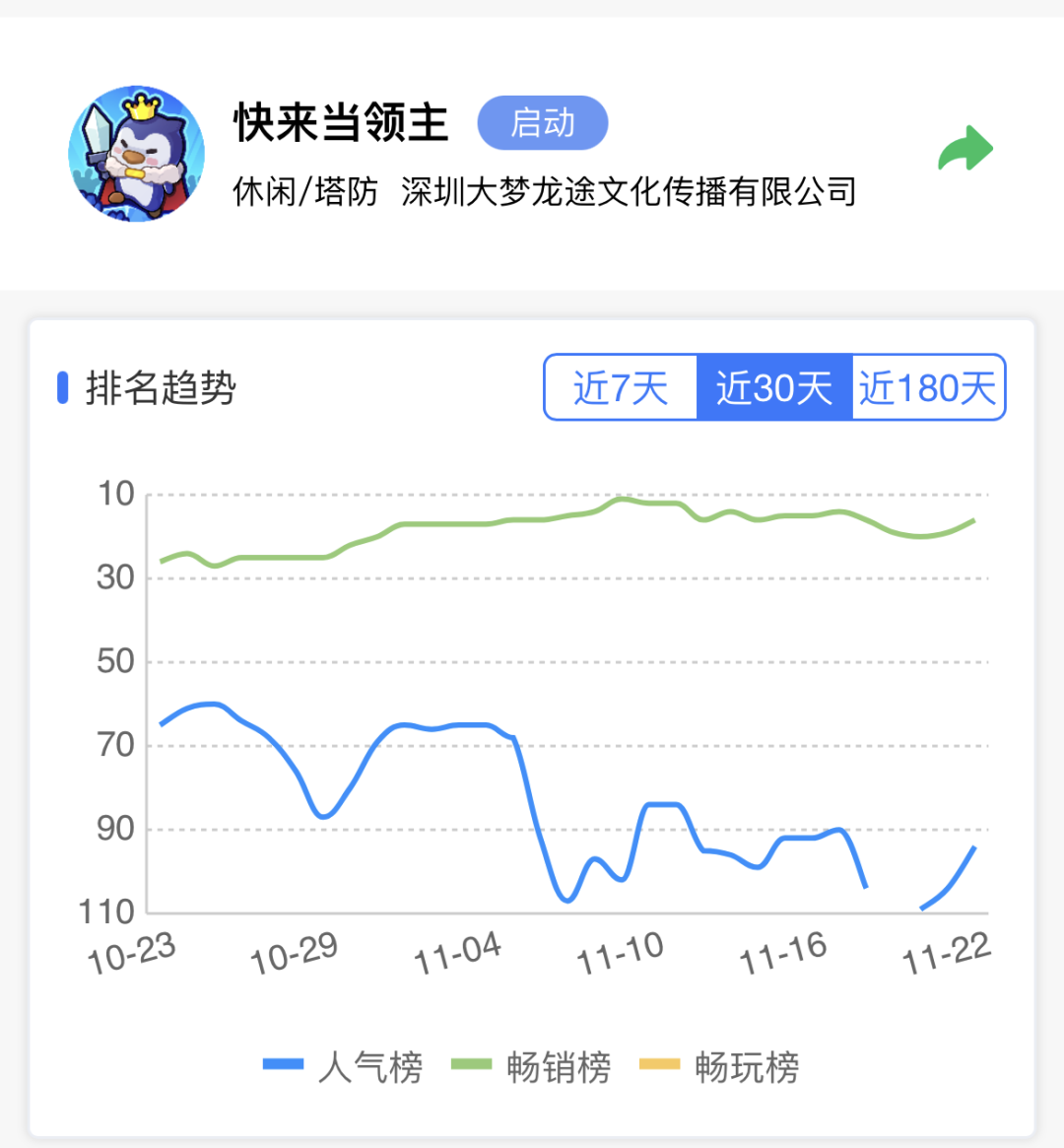 最高iOS畅销榜21名,LD-like拼杀出首个胜者?