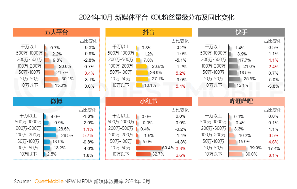 QuestMobile 2024年新媒体生态盘点：五大平台覆盖10.71亿用户，内容商业化进入爆发期&hellip;&hellip;