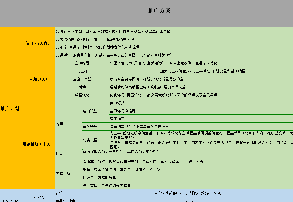「电商运营」一个好的运营计划方案,应该包含哪些部分?
