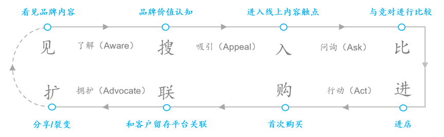 五条营销链路：再看品牌广告VS流量广告 | 增长科学第2谈