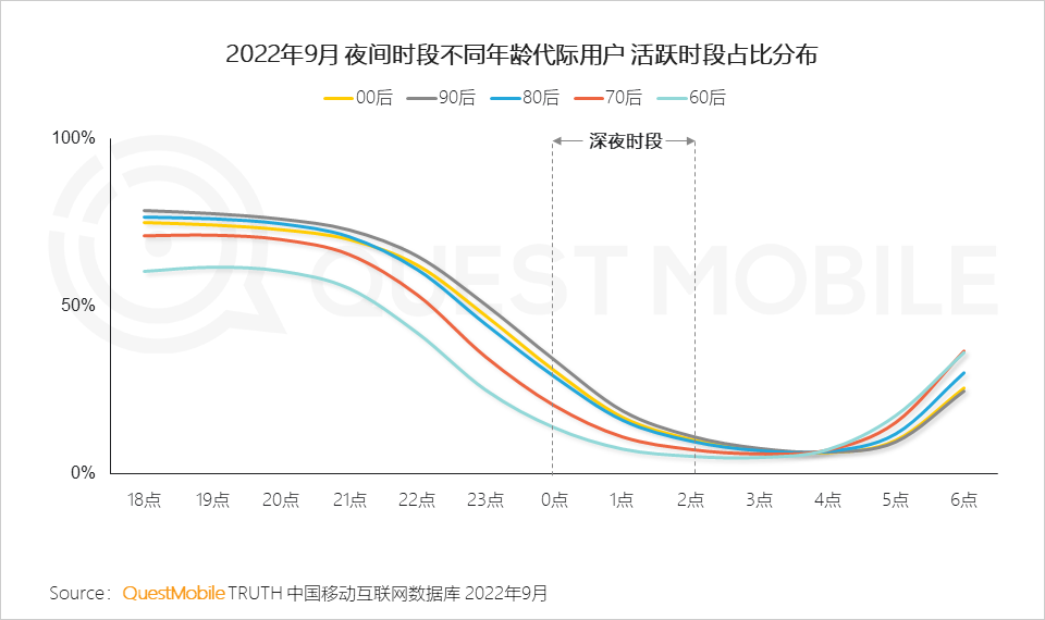 QuestMobile2022&ldquo;夜经济&rdquo;洞察报告：夜间活跃用户8.6亿，本地服务、地图服务成抓手，&ldquo;线下线上一体化&rdquo;消费模式崛起