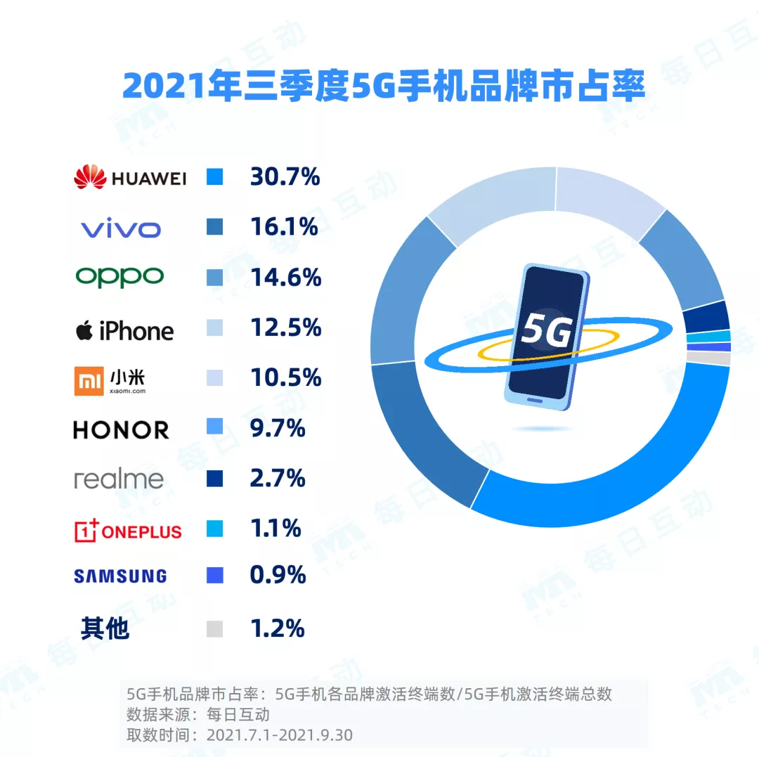 每日互动(个推)发布2021年三季度5G手机报告,iPhone表现亮眼 每日互动(个推)发布2021年三季度5G手机报告,iPhone表现亮眼