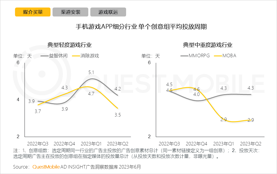QuestMobile2023手机游戏行业洞察报告:手游用户规模6亿+,流量超百万游戏企业占17.6%,买量倾向短期快速投放策略