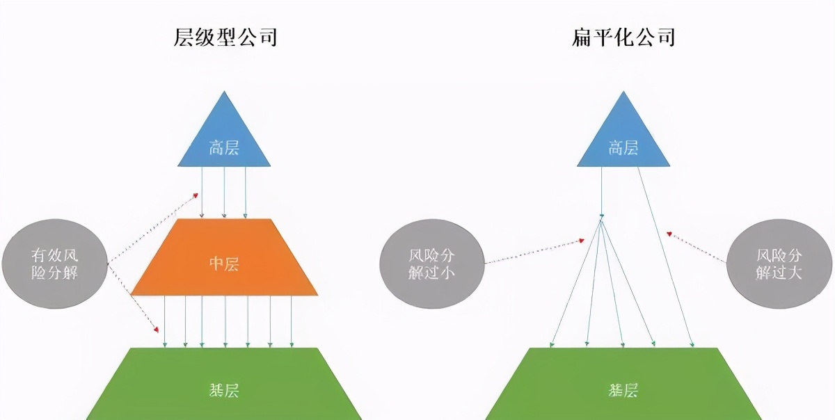 企业扁平化管理 企业扁平化管理