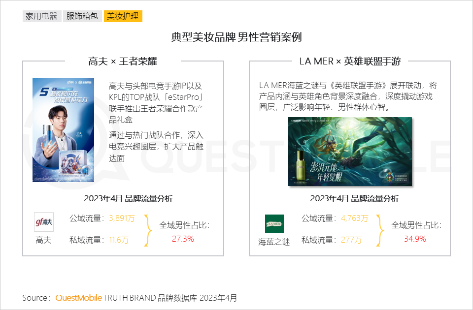 QuestMobile2023男性消费洞察报告:全网男性用户6.11亿,男性月人均时长及线上消费超千元分别增长1%、1.7%