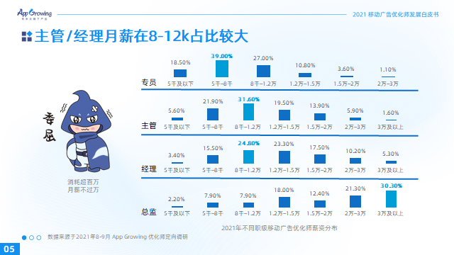 2021移动广告优化师发展白皮书11.png
