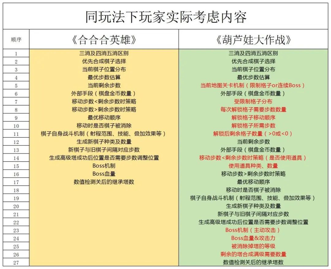 IP+玩法微创新的《葫芦娃大作战》稳居Top30,给了我们哪些样不一样的体感?
