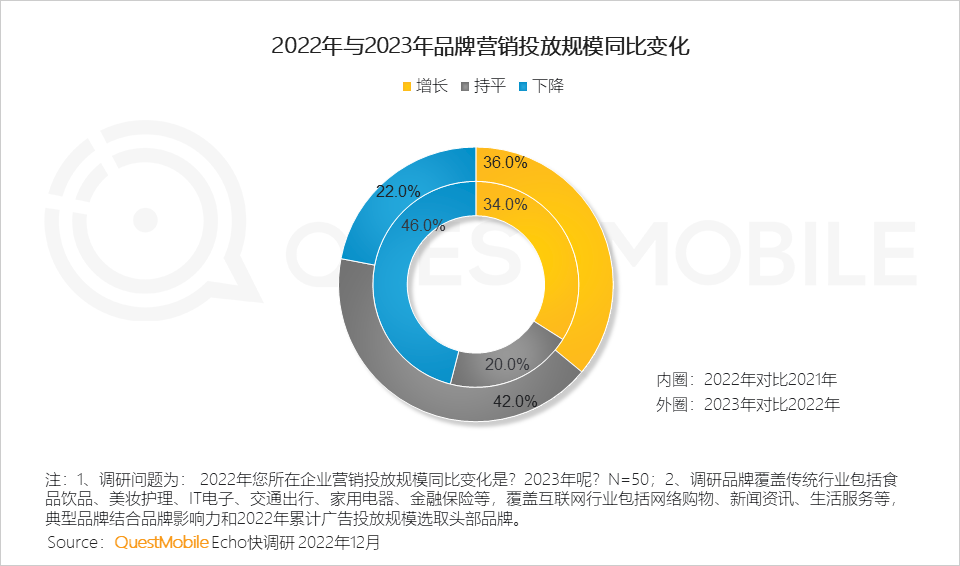 QuestMobile2022中国互联网广告市场洞察：总量突破6600亿元，头部平台强化流量内转化，AIGC等技术持续搅动市场