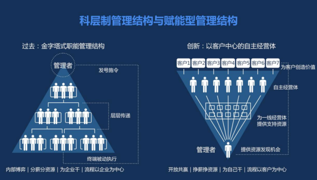 管理本质是践行三化,标准化、流程化、格式化,方圆有度、知行合一