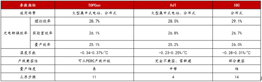BC&ldquo;技术+&rdquo;联盟，打开光伏&ldquo;超摩尔定律&rdquo;曲线