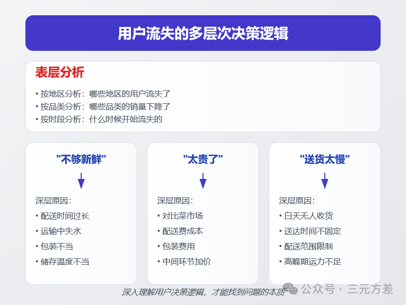 分析不够深入?4个步骤让你真正做到懂业务