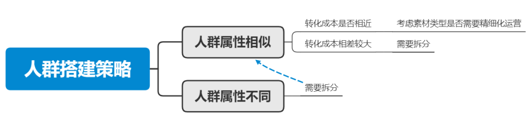 广告投放的精细化运营：什么是人群策略？如何拆解并定向到目标受众？
