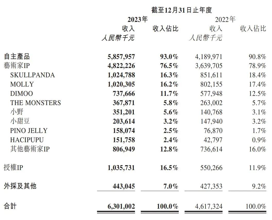 泡泡玛特：2大IP收入破10亿，10个IP收入超过头部潮玩公司总和 | 雷报