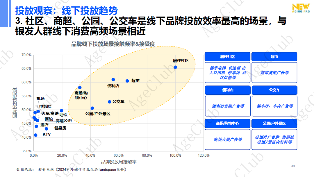 新人群、新场景、新策略,精准and跨界,创新银发消费“人货场”新蓝图!