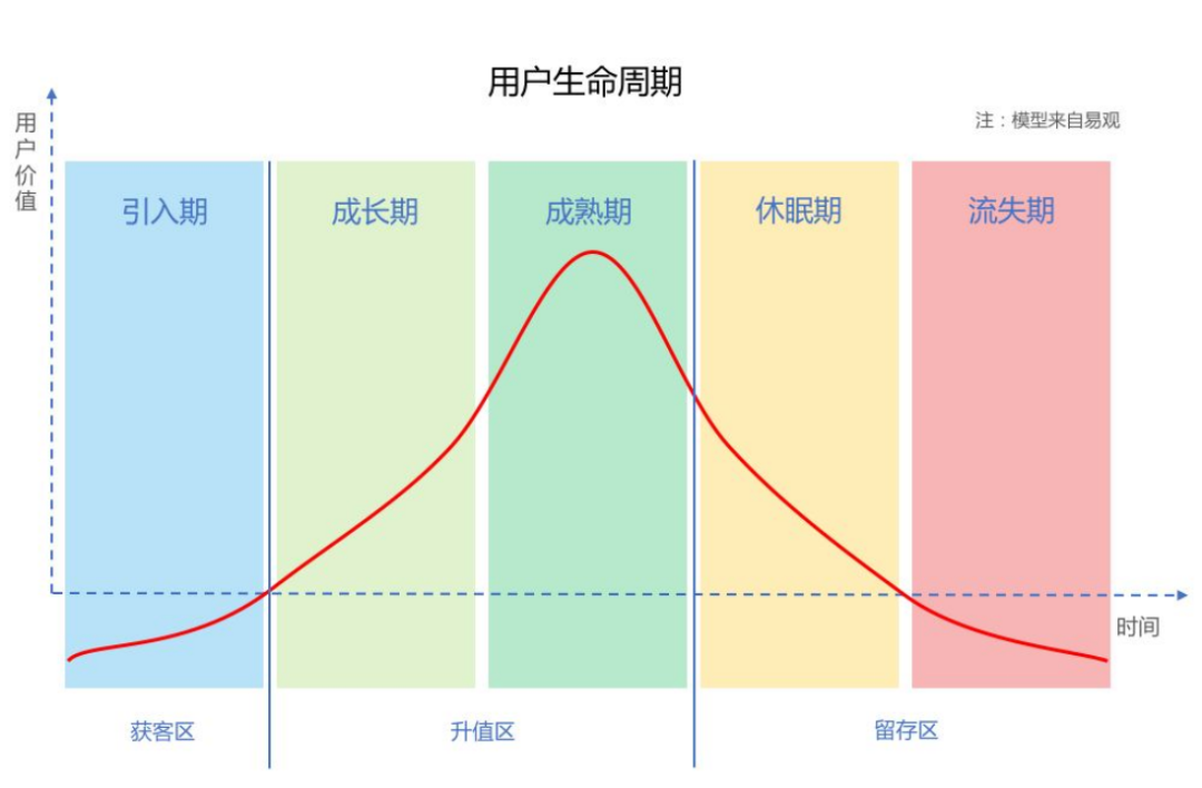 电商促活和留存产品的思路,每天学一点