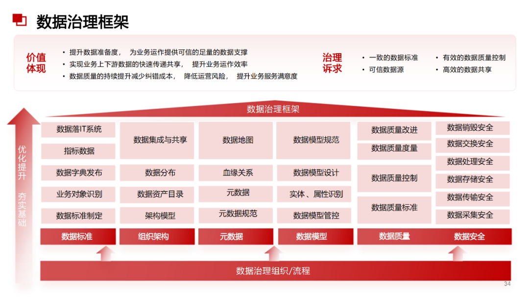 数据治理与数据指标库规划指南:数据指标体系、数据治理路线、标准、方法论和案例····