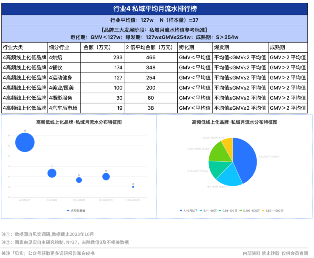 2024品牌私域进阶参考系公布!
