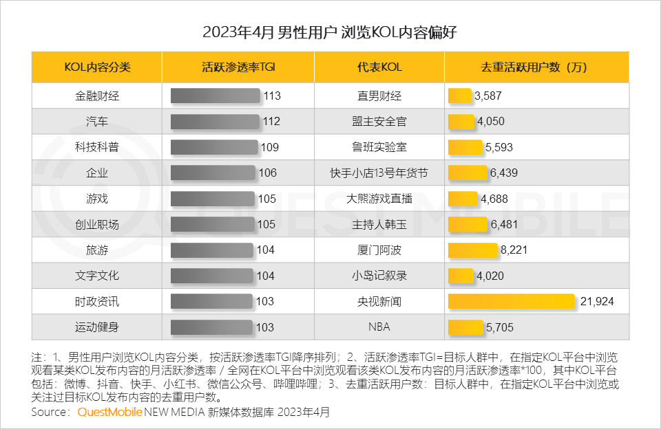 QuestMobile2023男性消费洞察报告:全网男性用户6.11亿,男性月人均时长及线上消费超千元分别增长1%、1.7%