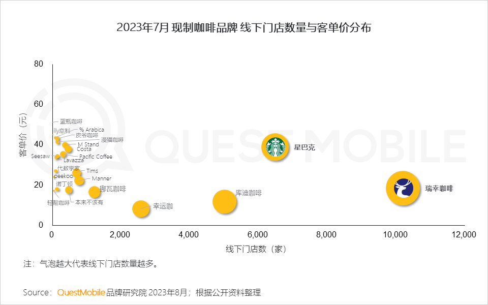 QuestMobile2023夏日经济之现制咖啡&茶饮市场洞察:总用户1.51亿,瑞幸、蜜雪冰城小程序用户2500万、3000万
