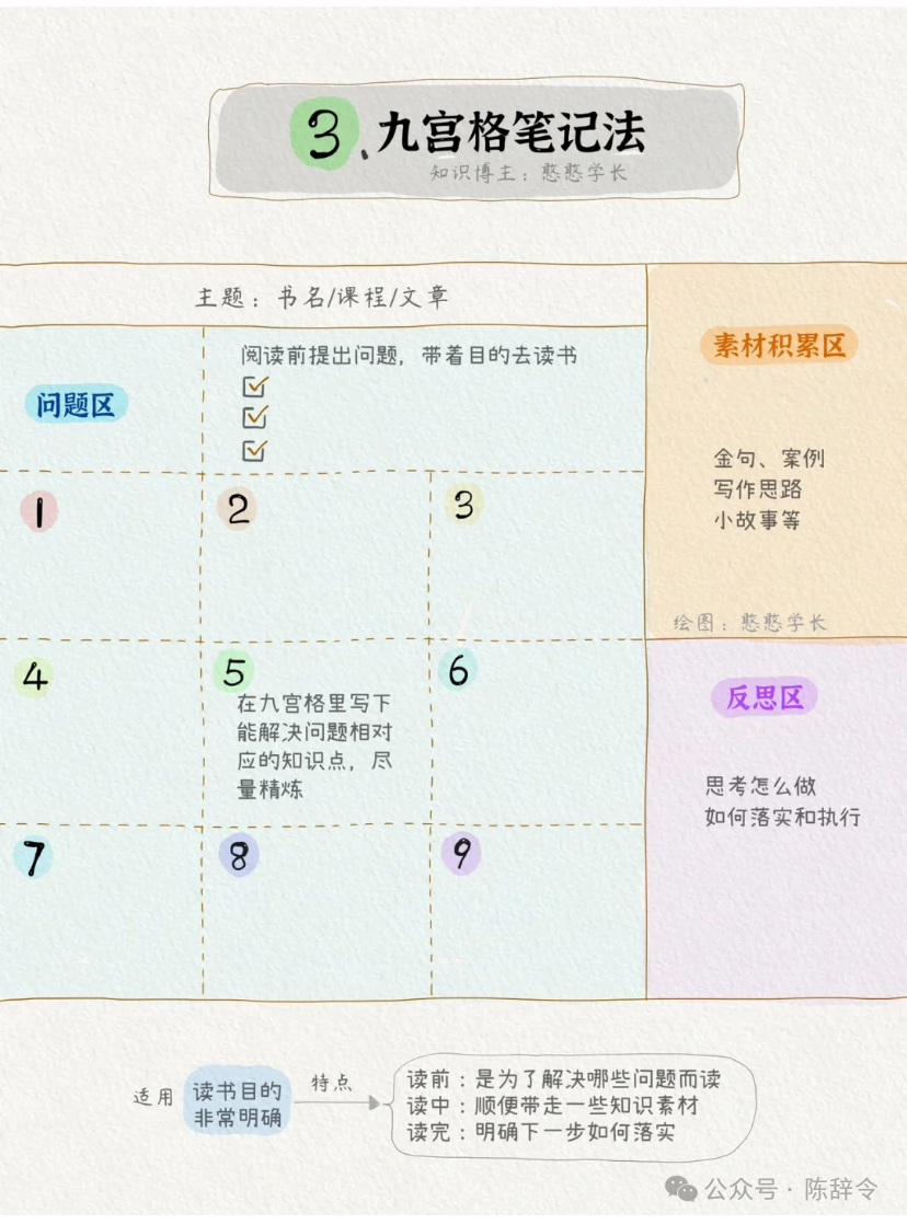 为什么你学习效率很低?因为你不会做笔记。来看高手都在用的6种高效笔记法。